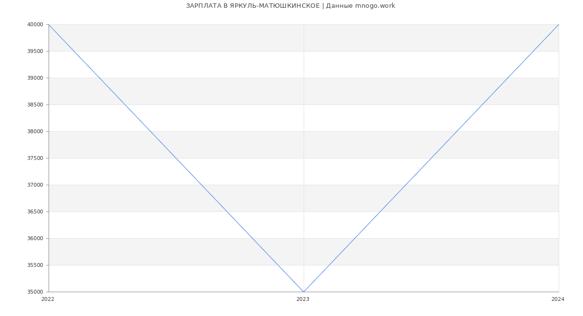 Статистика зарплат ЯРКУЛЬ-МАТЮШКИНСКОЕ