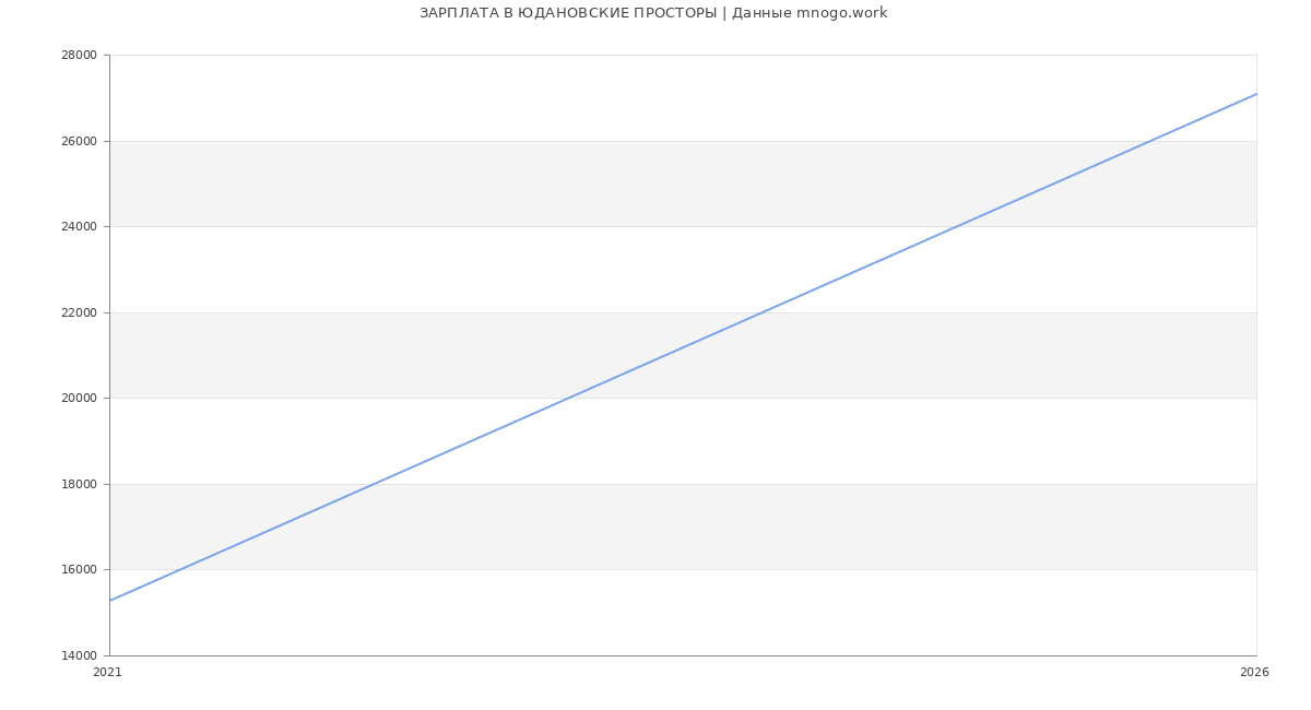 Статистика зарплат ЮДАНОВСКИЕ ПРОСТОРЫ