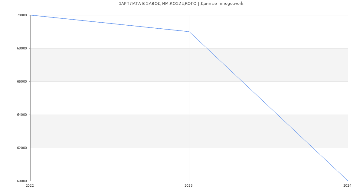 Статистика зарплат ЗАВОД ИМ.КОЗИЦКОГО