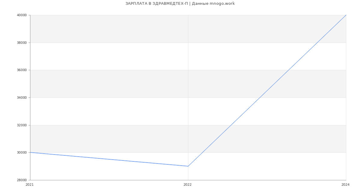 Статистика зарплат ЗДРАВМЕДТЕХ-П