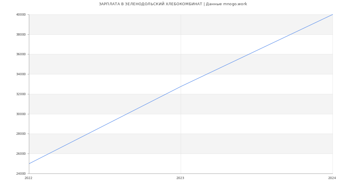 Статистика зарплат ЗЕЛЕНОДОЛЬСКИЙ ХЛЕБОКОМБИНАТ