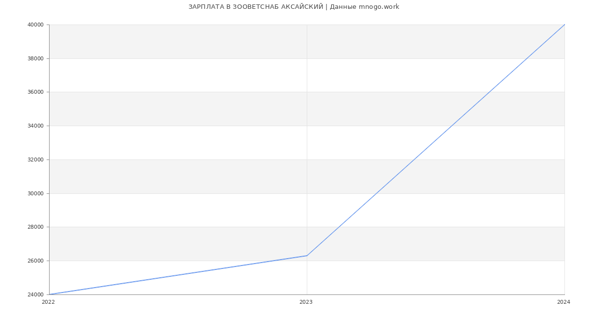 Статистика зарплат ЗООВЕТСНАБ АКСАЙСКИЙ