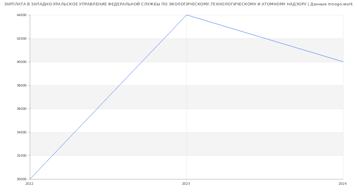 Статистика зарплат ЗАПАДНО-УРАЛЬСКОЕ УПРАВЛЕНИЕ ФЕДЕРАЛЬНОЙ СЛУЖБЫ ПО ЭКОЛОГИЧЕСКОМУ,ТЕХНОЛОГИЧЕСКОМУ И АТОМНОМУ НАДЗОРУ