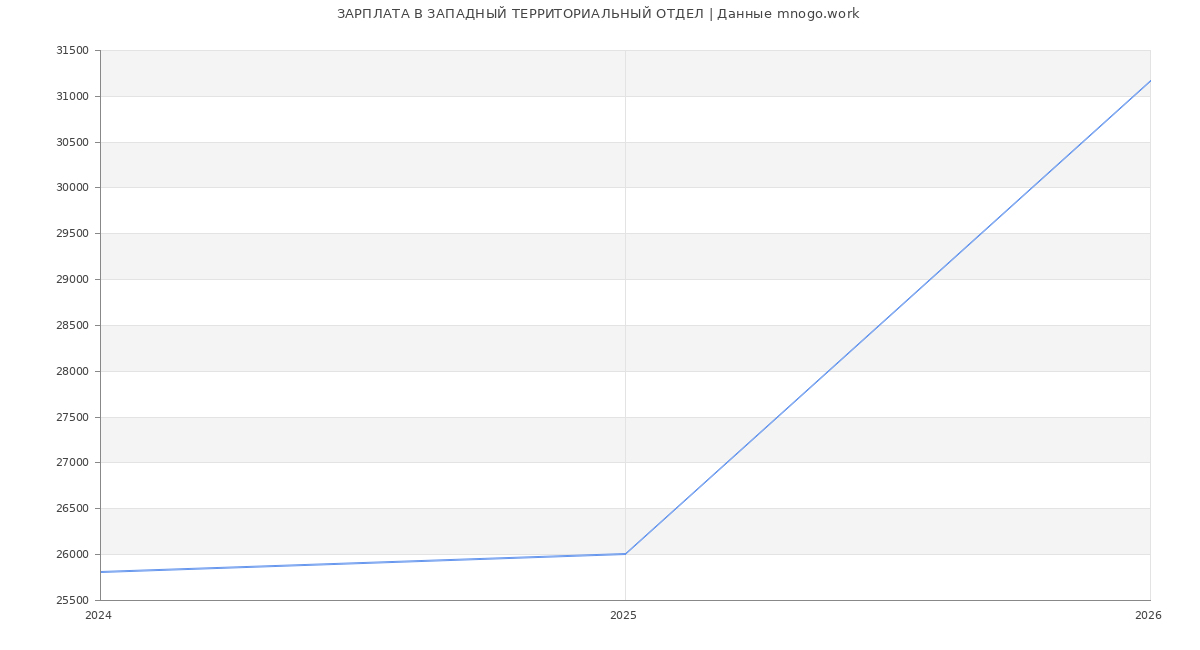 Статистика зарплат ЗАПАДНЫЙ ТЕРРИТОРИАЛЬНЫЙ ОТДЕЛ