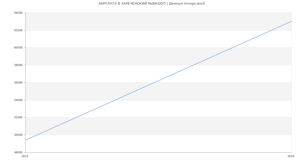 Статистика зарплат в ЗАРЕЧЕНСКИЙ РЫБКООП