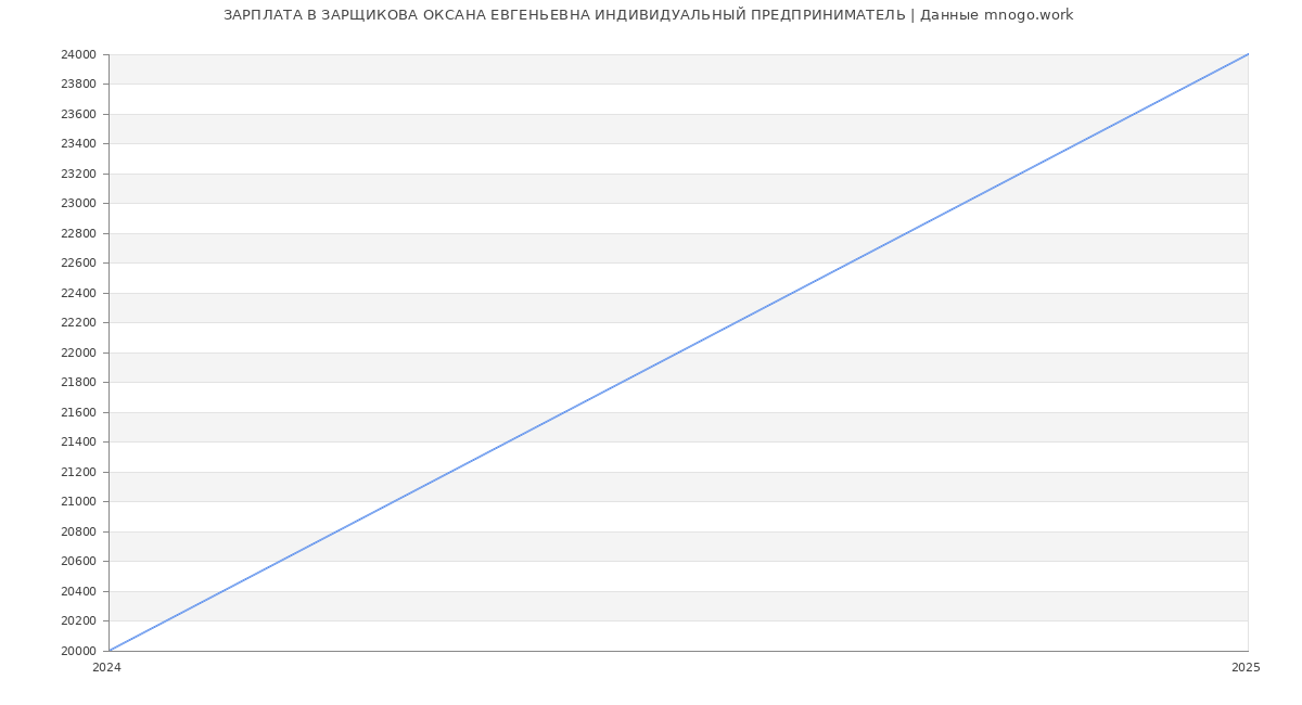 Статистика зарплат ЗАРЩИКОВА ОКСАНА ЕВГЕНЬЕВНА ИНДИВИДУАЛЬНЫЙ ПРЕДПРИНИМАТЕЛЬ