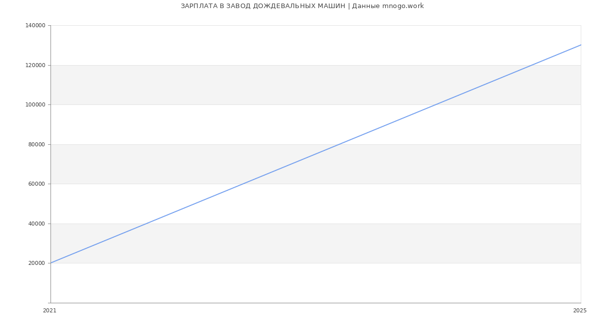 Статистика зарплат ЗАВОД ДОЖДЕВАЛЬНЫХ МАШИН
