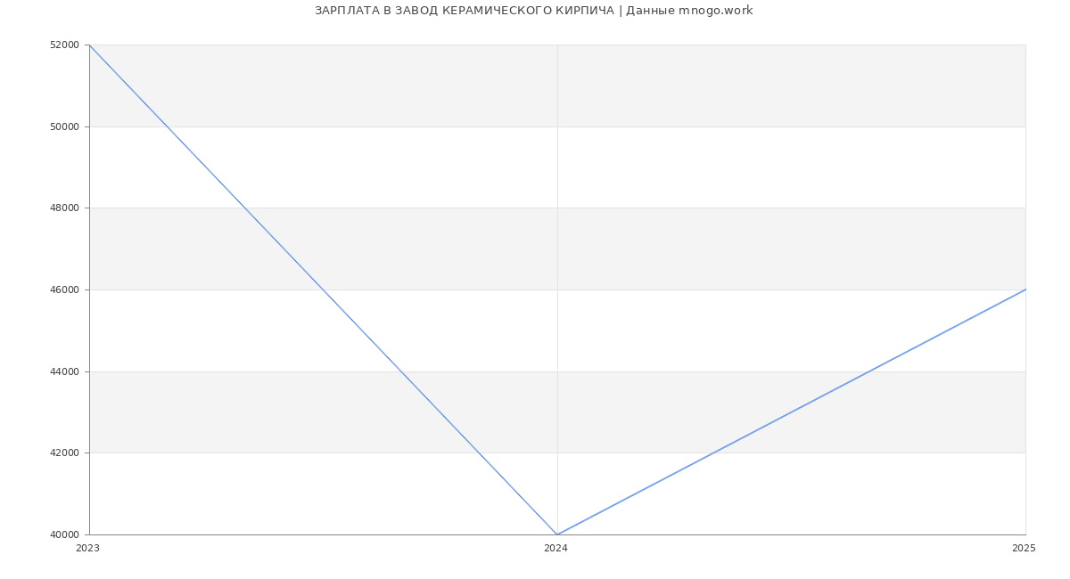 Статистика зарплат ЗАВОД КЕРАМИЧЕСКОГО КИРПИЧА