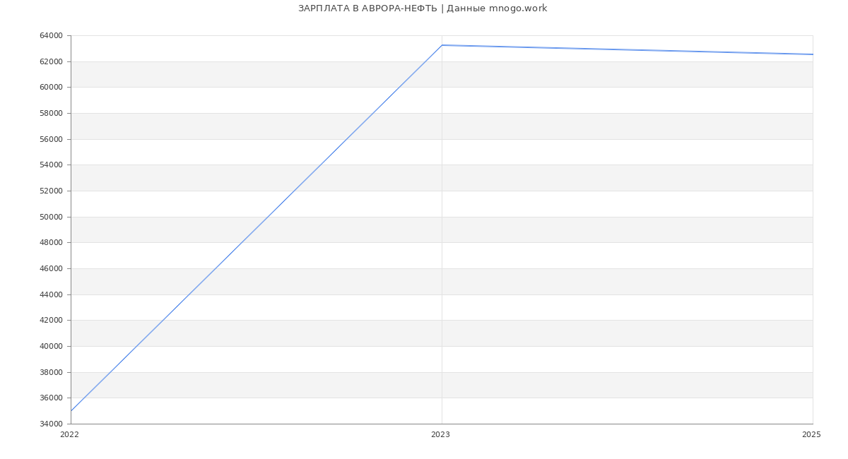 Статистика зарплат АВРОРА-НЕФТЬ