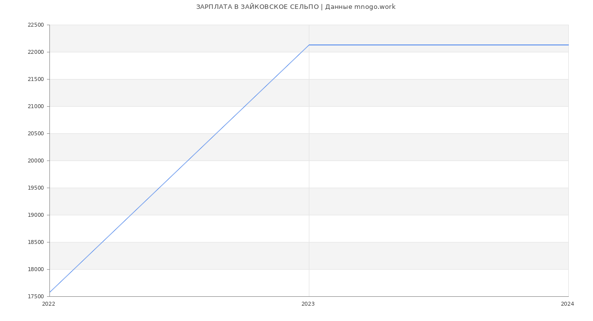 Статистика зарплат ЗАЙКОВСКОЕ СЕЛЬПО