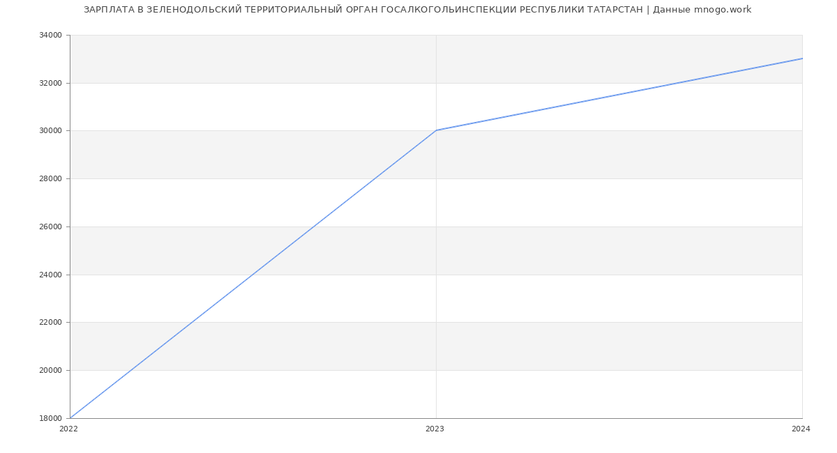 Статистика зарплат ЗЕЛЕНОДОЛЬСКИЙ ТЕРРИТОРИАЛЬНЫЙ ОРГАН ГОСАЛКОГОЛЬИНСПЕКЦИИ РЕСПУБЛИКИ ТАТАРСТАН