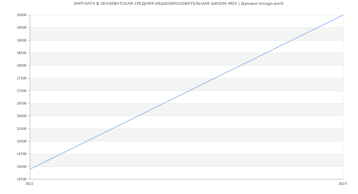 Статистика зарплат ЗЕНЗЕВАТСКАЯ СРЕДНЯЯ ОБЩЕОБРАЗОВАТЕЛЬНАЯ ШКОЛА МОУ