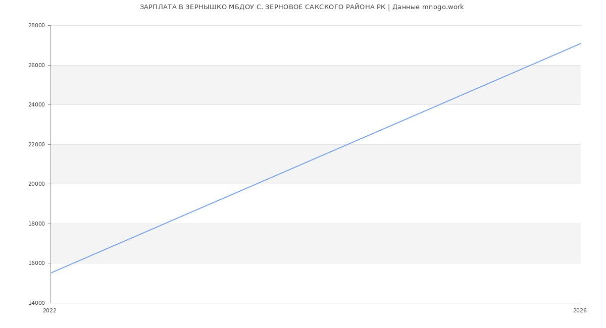 Статистика зарплат ЗЕРНЫШКО МБДОУ С. ЗЕРНОВОЕ САКСКОГО РАЙОНА РК