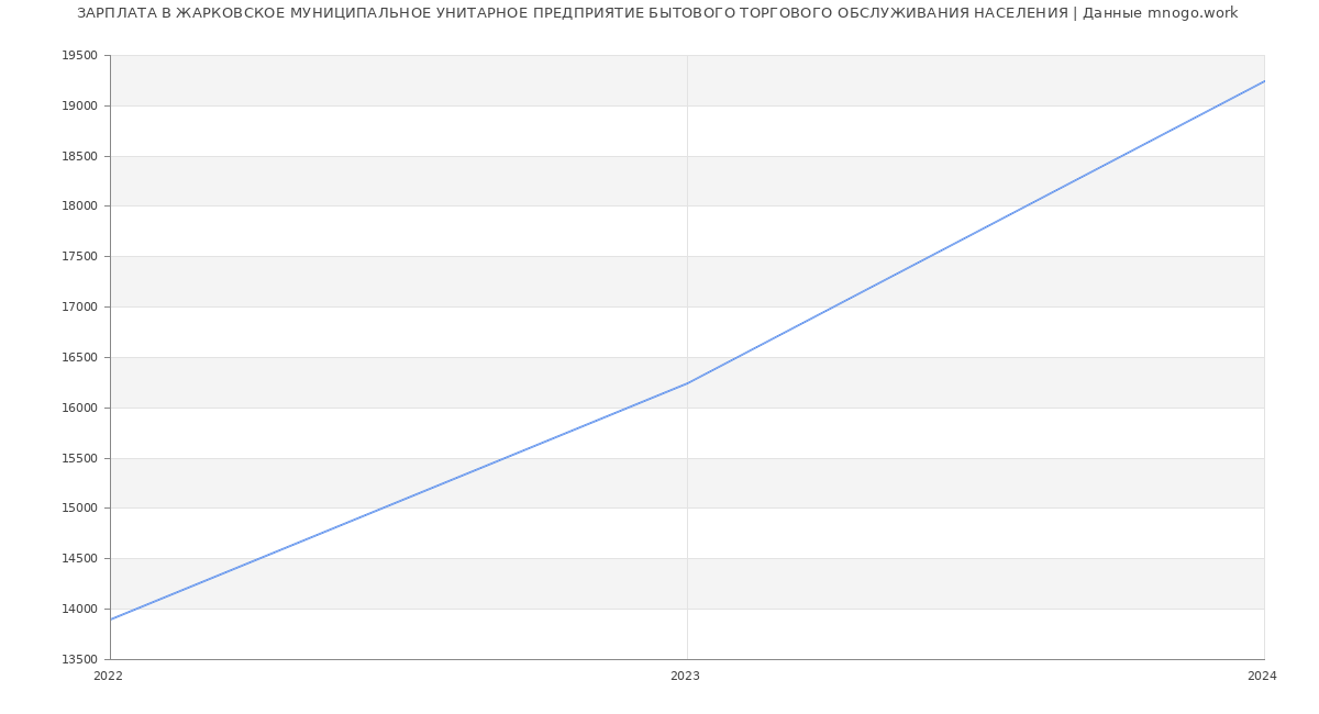 Статистика зарплат ЖАРКОВСКОЕ МУНИЦИПАЛЬНОЕ УНИТАРНОЕ ПРЕДПРИЯТИЕ БЫТОВОГО ТОРГОВОГО ОБСЛУЖИВАНИЯ НАСЕЛЕНИЯ