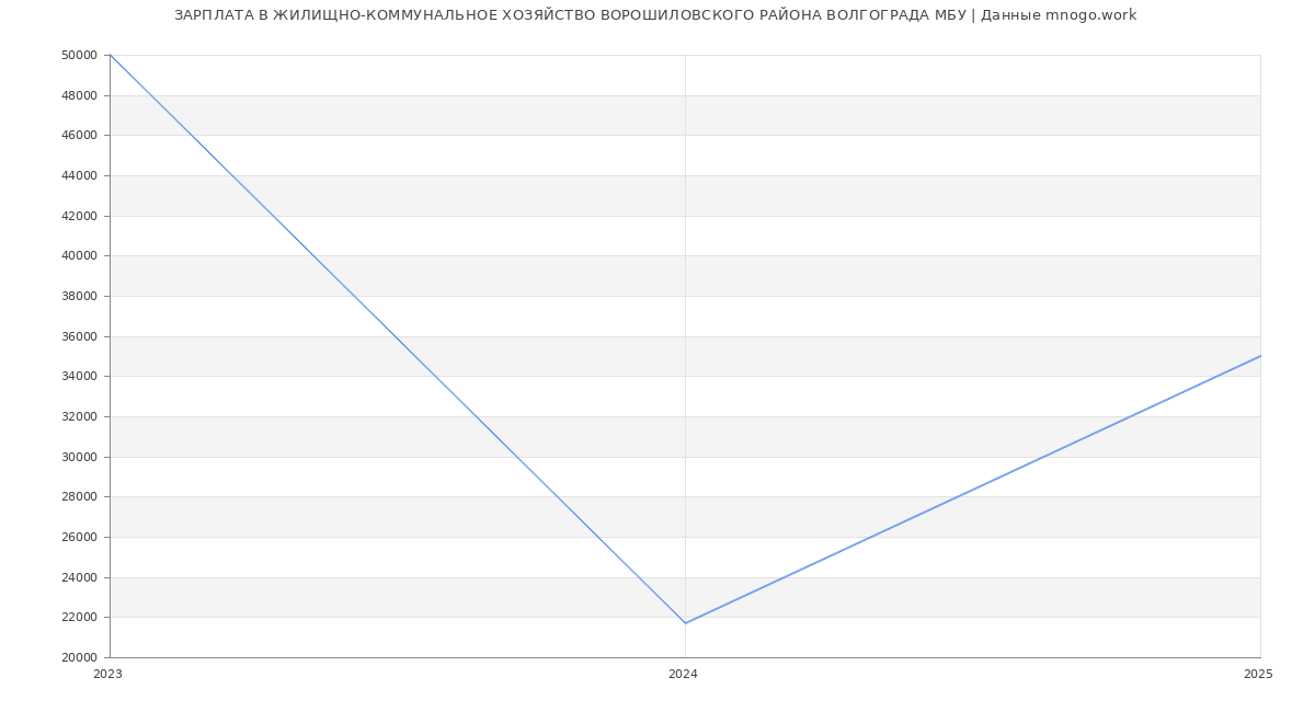 Статистика зарплат ЖИЛИЩНО-КОММУНАЛЬНОЕ ХОЗЯЙСТВО ВОРОШИЛОВСКОГО РАЙОНА ВОЛГОГРАДА МБУ