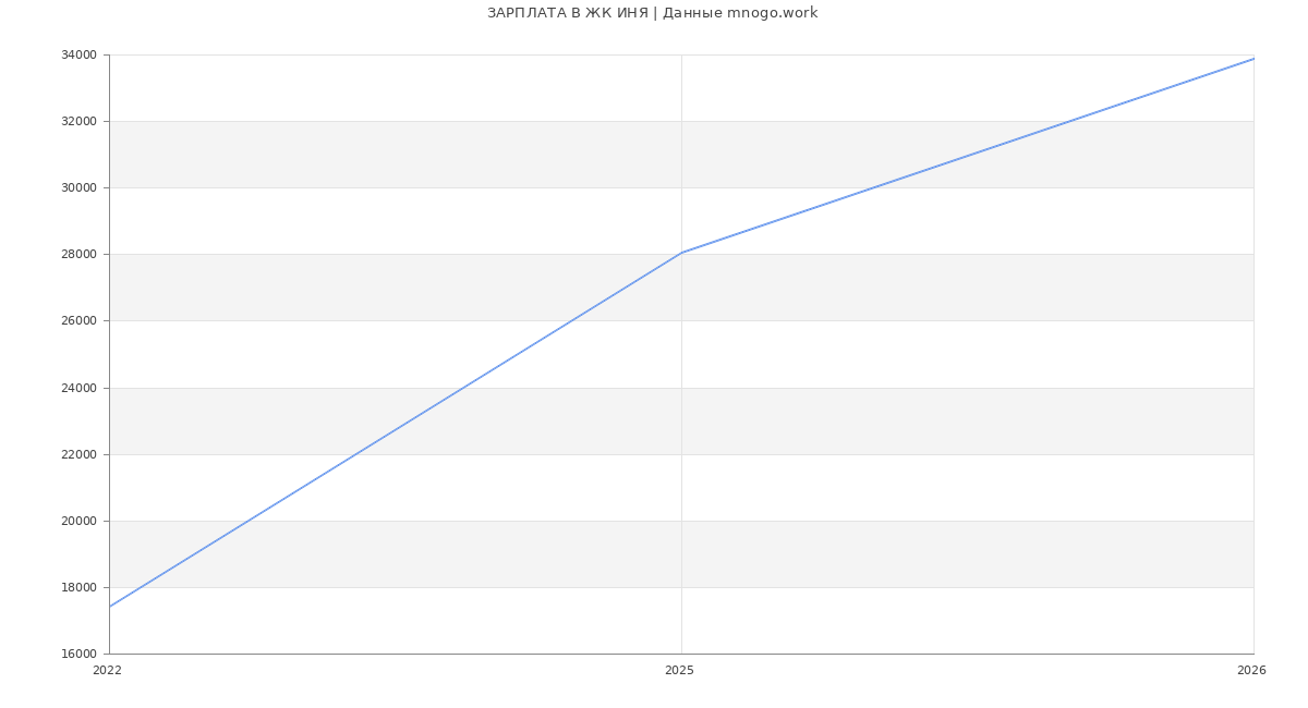 Статистика зарплат в ЖИЛИЩНО-СТРОИТЕЛЬНЫЙ КООПЕРАТИВ ИНЯ