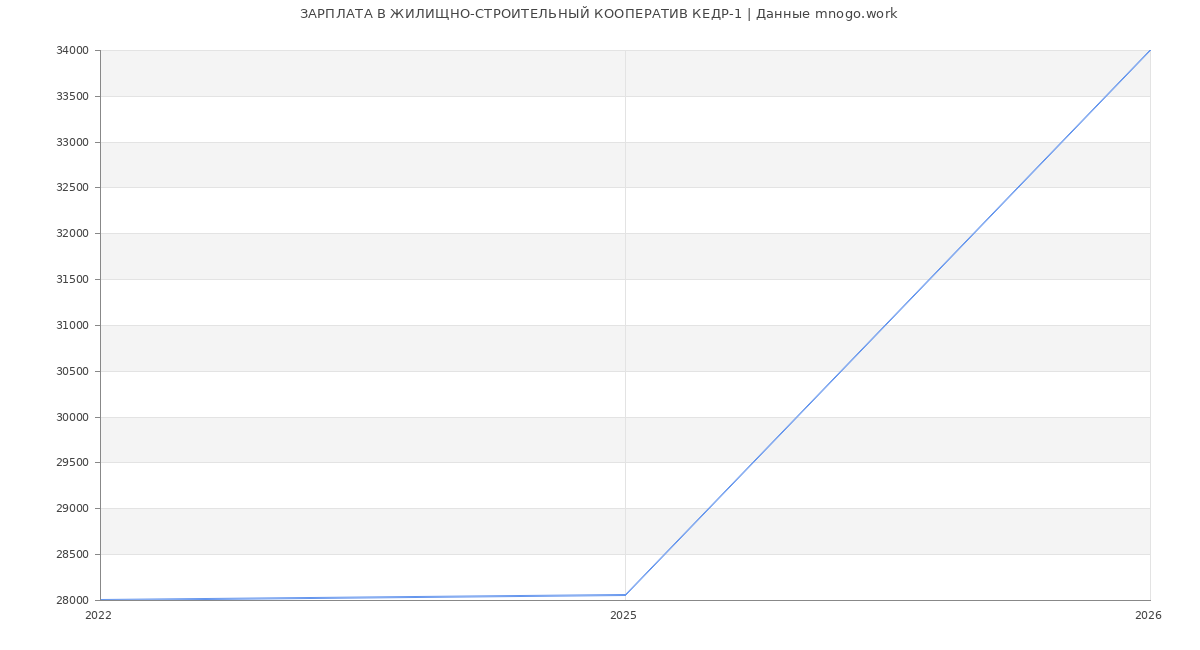 Статистика зарплат ЖИЛИЩНО-СТРОИТЕЛЬНЫЙ КООПЕРАТИВ КЕДР-1