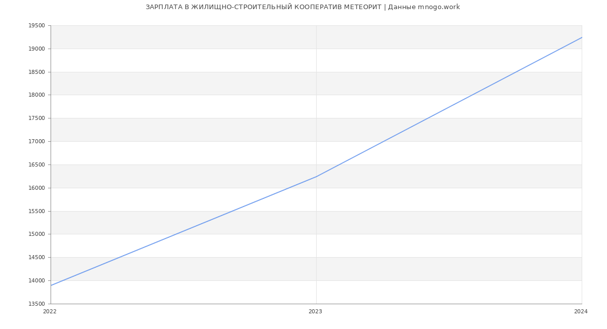 Статистика зарплат ЖИЛИЩНО-СТРОИТЕЛЬНЫЙ КООПЕРАТИВ МЕТЕОРИТ