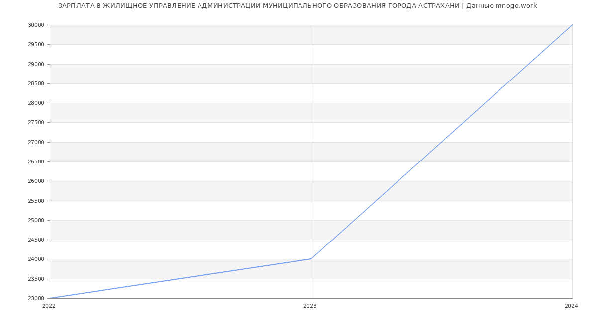 Статистика зарплат ЖИЛИЩНОЕ УПРАВЛЕНИЕ АДМИНИСТРАЦИИ МУНИЦИПАЛЬНОГО ОБРАЗОВАНИЯ ГОРОДА АСТРАХАНИ