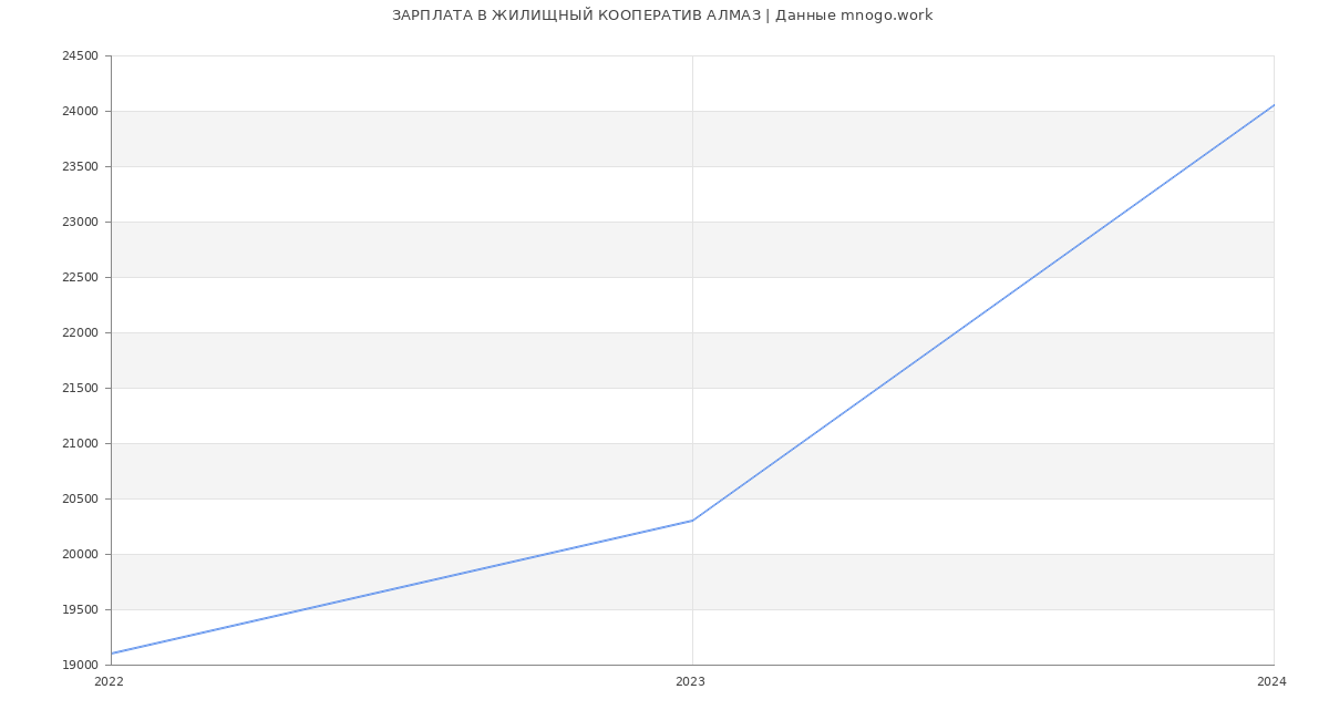 Статистика зарплат ЖИЛИЩНЫЙ КООПЕРАТИВ АЛМАЗ