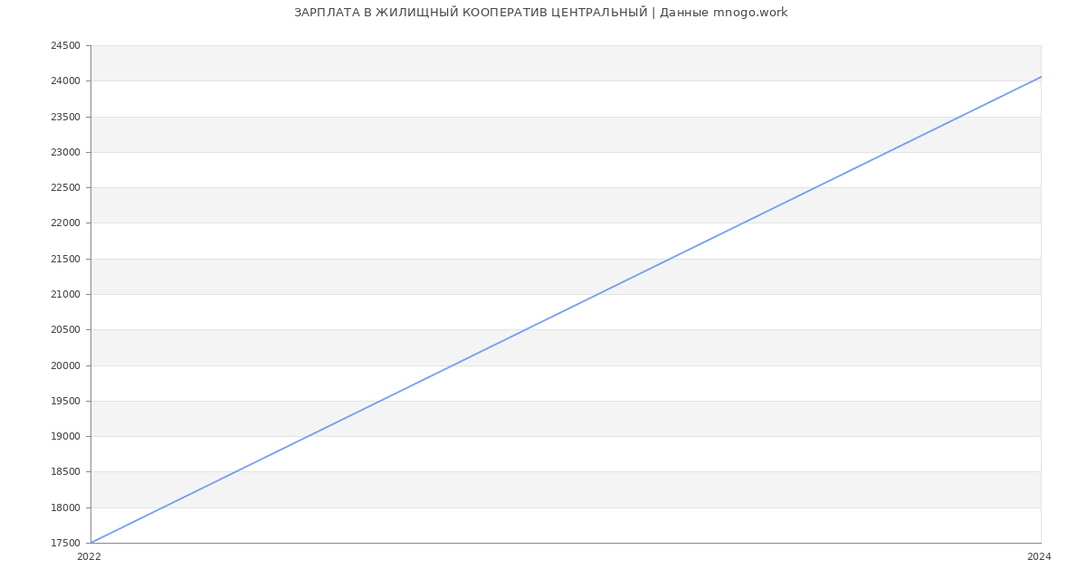 Статистика зарплат ЖИЛИЩНЫЙ КООПЕРАТИВ ЦЕНТРАЛЬНЫЙ