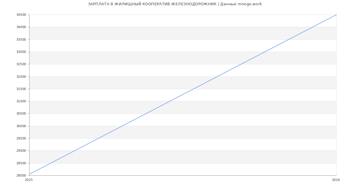 Статистика зарплат ЖИЛИЩНЫЙ КООПЕРАТИВ ЖЕЛЕЗНОДОРОЖНИК
