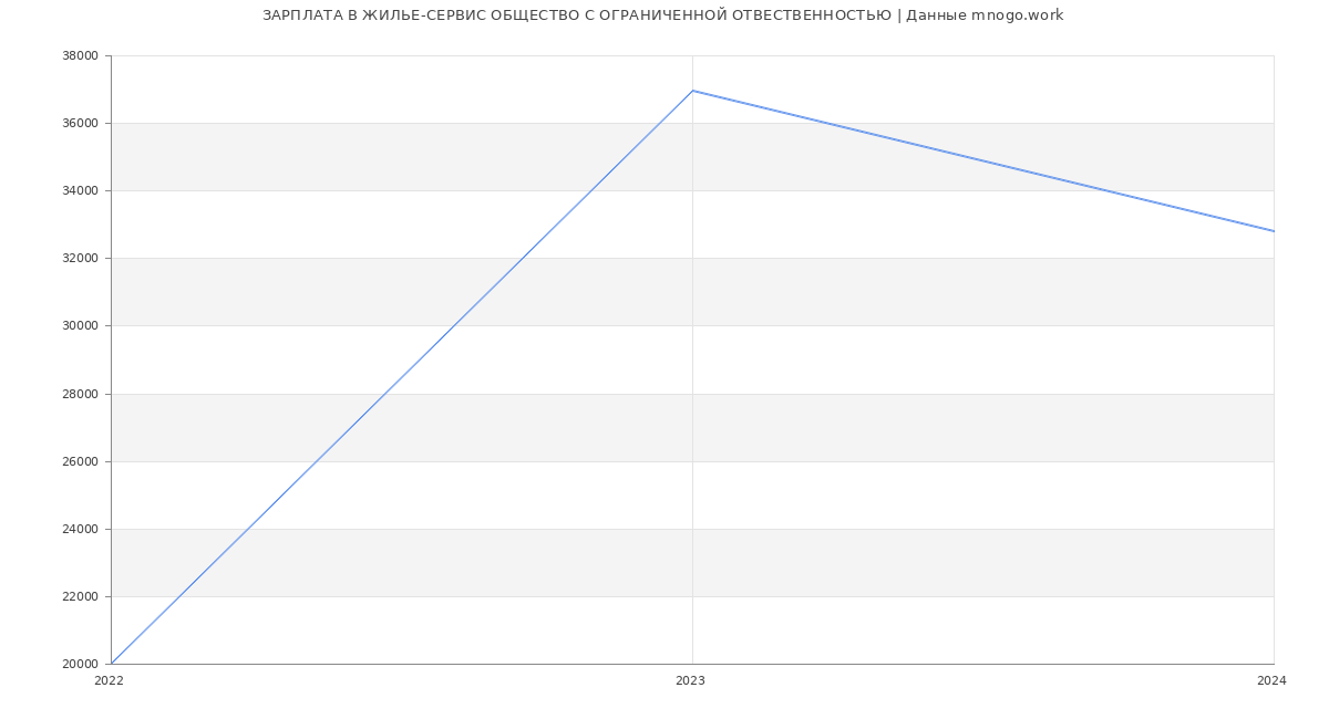 Статистика зарплат ЖИЛЬЕ-СЕРВИС ОБЩЕСТВО С ОГРАНИЧЕННОЙ ОТВЕСТВЕННОСТЬЮ