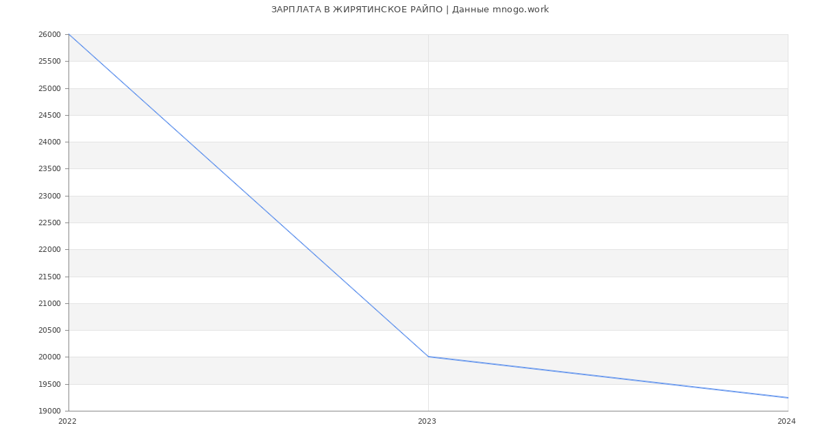 Статистика зарплат ЖИРЯТИНСКОЕ РАЙПО