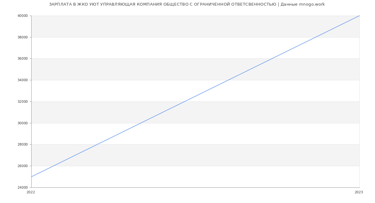 Статистика зарплат ЖКО УЮТ УПРАВЛЯЮЩАЯ КОМПАНИЯ ОБЩЕСТВО С ОГРАНИЧЕННОЙ ОТВЕТСВЕННОСТЬЮ