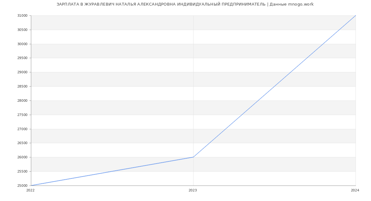 Статистика зарплат ЖУРАВЛЕВИЧ НАТАЛЬЯ АЛЕКСАНДРОВНА ИНДИВИДУАЛЬНЫЙ ПРЕДПРИНИМАТЕЛЬ