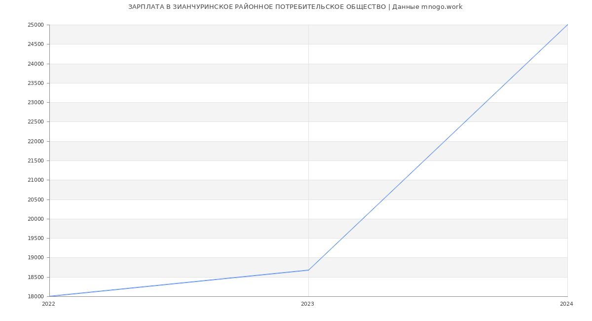 Статистика зарплат ЗИАНЧУРИНСКОЕ РАЙОННОЕ ПОТРЕБИТЕЛЬСКОЕ ОБЩЕСТВО