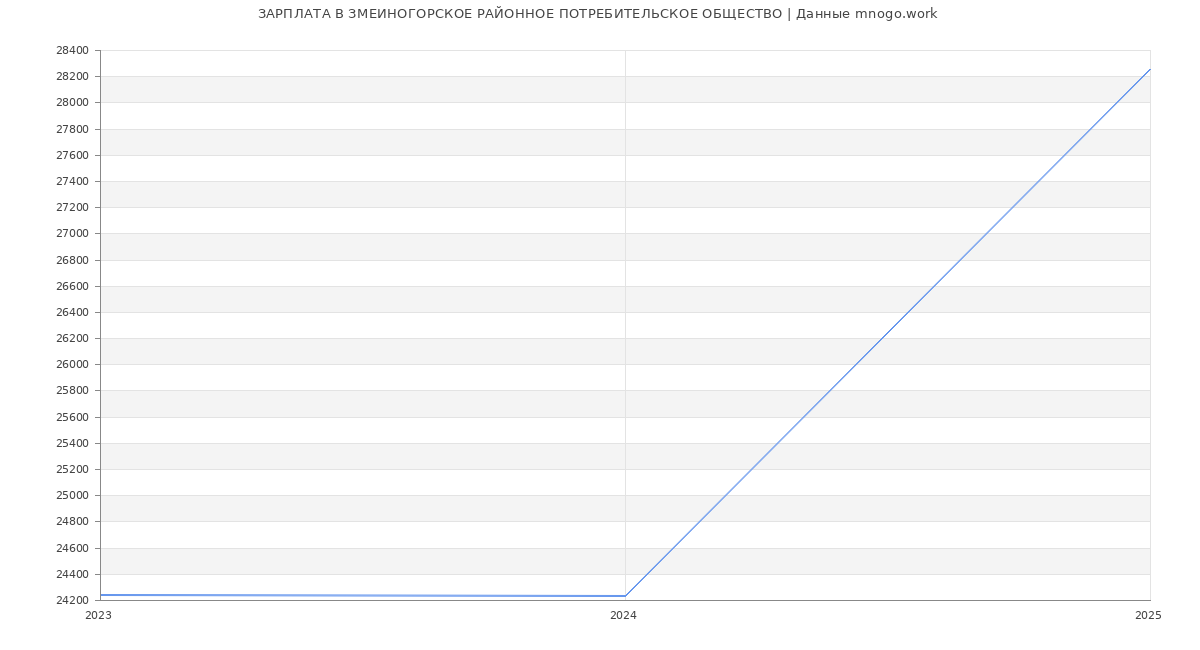 Статистика зарплат ЗМЕИНОГОРСКОЕ РАЙОННОЕ ПОТРЕБИТЕЛЬСКОЕ ОБЩЕСТВО