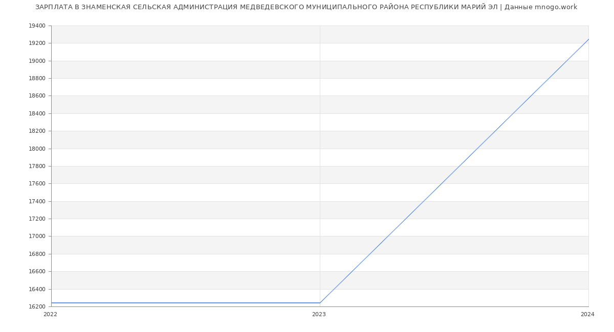 Статистика зарплат ЗНАМЕНСКАЯ СЕЛЬСКАЯ АДМИНИСТРАЦИЯ МЕДВЕДЕВСКОГО МУНИЦИПАЛЬНОГО РАЙОНА РЕСПУБЛИКИ МАРИЙ ЭЛ