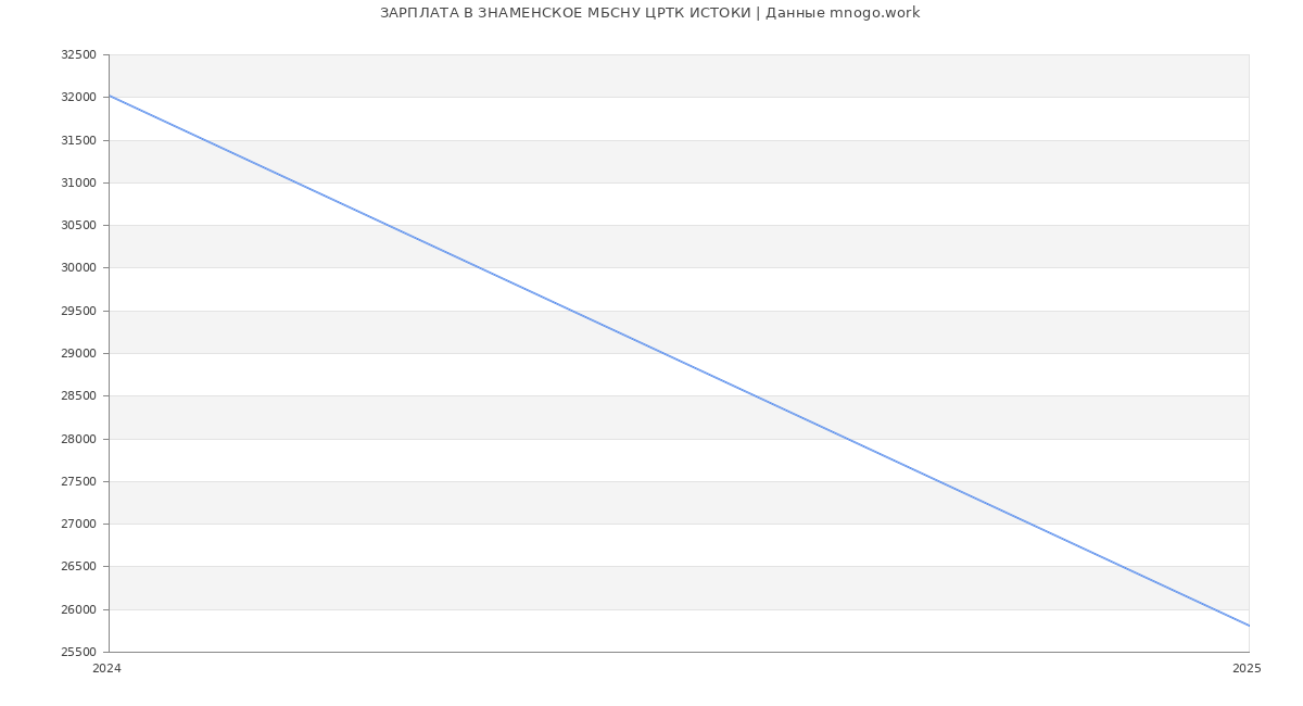 Статистика зарплат ЗНАМЕНСКОЕ МБСНУ ЦРТК ИСТОКИ
