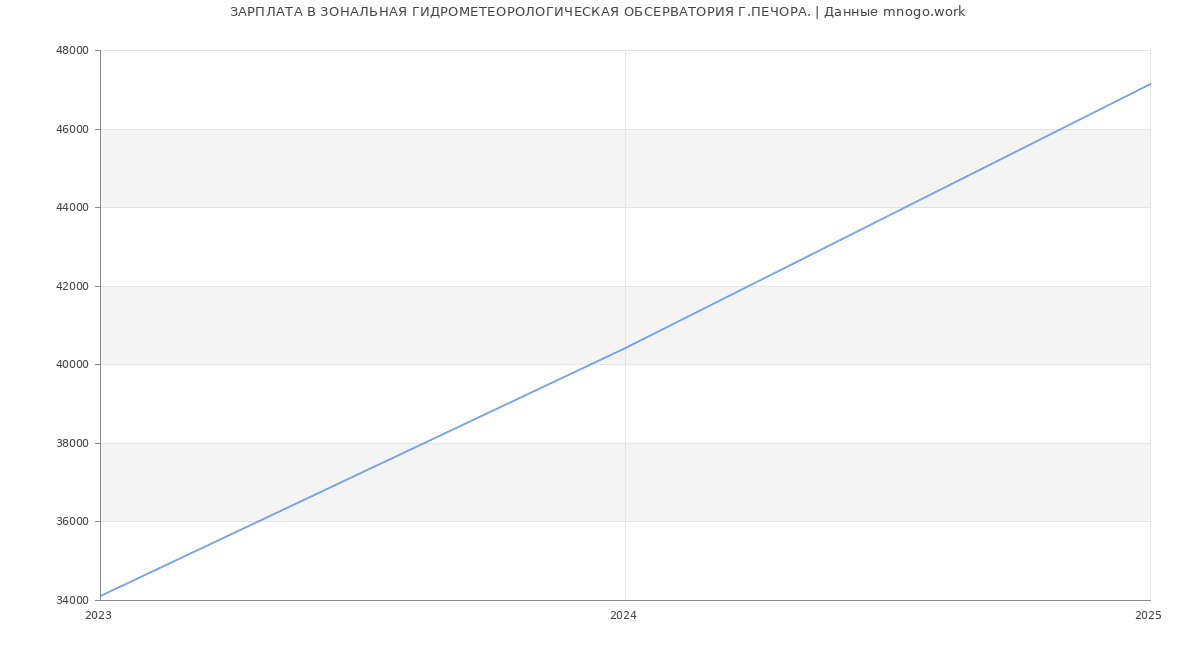 Статистика зарплат ЗОНАЛЬНАЯ ГИДРОМЕТЕОРОЛОГИЧЕСКАЯ ОБСЕРВАТОРИЯ Г.ПЕЧОРА.