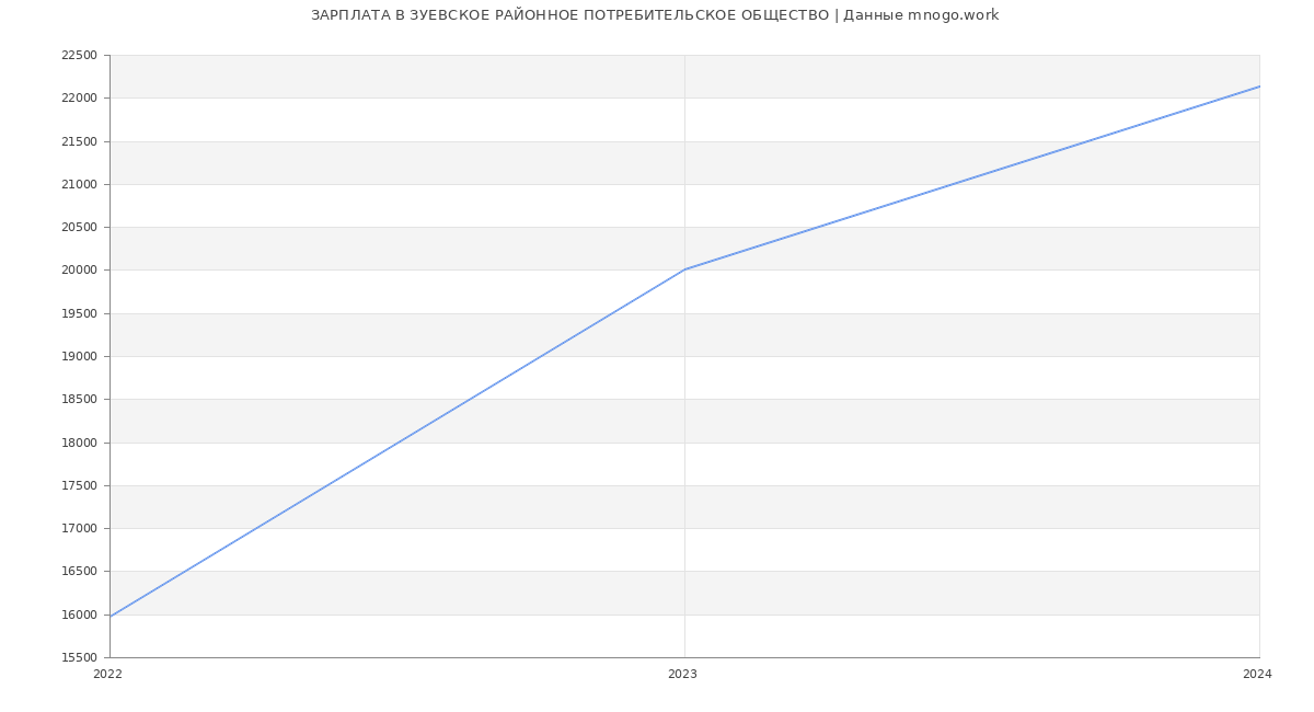 Статистика зарплат ЗУЕВСКОЕ РАЙОННОЕ ПОТРЕБИТЕЛЬСКОЕ ОБЩЕСТВО