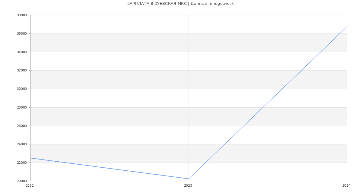 Статистика зарплат ЗУЕВСКАЯ МКС
