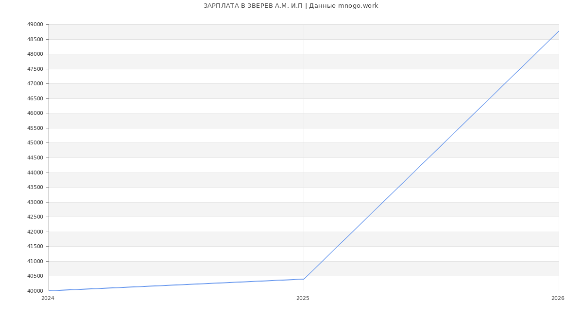 Статистика зарплат в ЗВЕРЕВ А.М. И.П