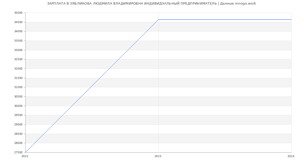 Статистика зарплат ЗЯБЛИКОВА ЛЮДМИЛА ВЛАДИМИРОВНА ИНДИВИДУАЛЬНЫЙ ПРЕДПРИНИМАТЕЛЬ